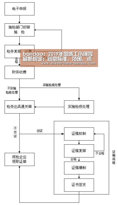 bandao：2019年塔城工伤保险最新规定：赔偿标准、范围、流程
